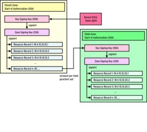 Abbildung 2: Der Key Signing Key (KSK) signiert den Zone Signing Key (ZSK), der alle anderen Zonefile-Einträge signiert. Das hierarchische PKI-System ist analog zur Struktur Aufbau von DNS-Zonen aufgebaut.