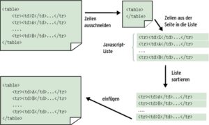 Abbildung 3: Javascript sortiert Tabellen, indem es alle Zeilen dynamisch aus der Tabelle entfernt, sie in einem Array zwischenspeichert, dort sortiert und in der neuen Reihenfolge wieder einfügt.