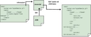 Abbildung 4: Noch dynamischer: Holt Javascript die Daten im JSON-Format vom Server, lassen sich Tabellen nicht nur neu sortieren, sondern auch ohne Neuladen der Seite mit anderen Daten füllen.