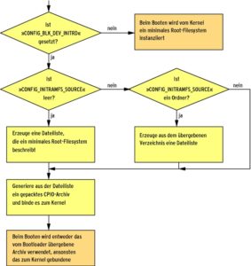 Abbildung 4: Die Kernelkonfiguration entscheidet durch die Variablen »CONFIG_BLK_DEV_INITRD« und »CONFIG_INITRAMFS_SOURCE«, ob sie ein gepacktes CPIO-Archiv erzeugt und mit welchen Inhalten sie es füllt.