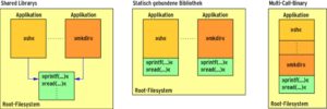 Abbildung 5: Für das Early Userland ist der mit Shared Librarys verbundene Speicherplatz-Overhead zu groß (links). Hier sind Mini-Applikationen gefragt, die schlanke Bibliotheken statisch linken (Mitte). Noch mehr Platz sparen Multi-Call-Binarys, die die Aufgabe mehrerer Programme in einem File vereinen.