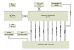 Das Blockdiagramm zeigt die Verbindungen und digitalen Schnittstellen des Coreexpress-Boards.