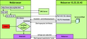 Abbildung 1: Von der Eingabe einer URL in den Browser bis zur sicheren Übertragung von Webinhalten sind mehrere Schritte notwendig. Über einen DNS-Server findet der Client die IP-Adresse zum Namen der URL. Von dort erhält er als Teil einer SSL-Sitzung ein Zertifikat. Nur wenn dieses gültig ist und der darin enthaltene Name mit dem aus der Anfrage übereinstimmt, überträgt SSL die Inhalte.