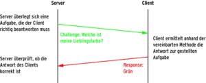 Abbildung 1: Beim Challenge-Response-Verfahren stellt der Server eine Aufgabe (Challenge), die der Client beantwortet (Response). In realen Systemen kommen oft Hashfunktionen und ein Passwort zum Einsatz.