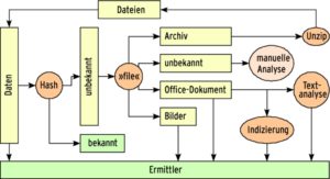 Abbildung 1: OCFA analysiert die Flut an Daten automatisch und stellt sie dem Ermittler zur Verfügung. Dabei erzeugt es einen Suchindex für Textdokumente und Thumbnails für Bilder, es zerlegt Archive und sortiert harmlose Files selbstständig aus.