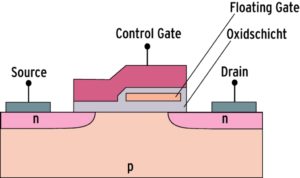    Abbildung 1: Die Oxidschicht um das FloatingGate hindert die Elektronen daran, abzufließen. Durch die Löschvorgänge degeneriert jedes Mal die schützende Oxidschicht.    (Bild: © Quelle: Wikipedia)  