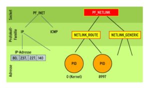 Abbildung 2: Das Schema der Adressierung folgt bei der Protokollfamilie Netlink dem der bekannteren Familien, etwa »PF_INET« mit seinen BSD-Sockets. Was dort IP-Adressen sind, entspricht bei Netlink Prozess-IDs.