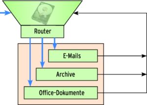 Abbildung 2: Der Router ruft für die jeweiligen Dateiformate passende Module auf und führt die gewonnenen Daten wieder der Analyse zu.