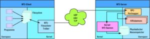 Abbildung 2: Das NFS-Protokoll beruht auf dem Mechanismus der Remote Procedure Calls (RPC) und benötigt eine Reihe von Daemons. NFS blendet die Dateien des Servers transparent im Filesystem des Clients ein. Um auf den meist im Kernel implementierten NFS-Server zuzugreifen, bedient sich NFS des RCP-Mechanismus.