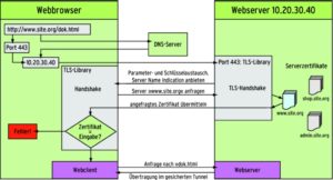 Abbildung 2: Server Name Indication (SNI) macht sich den Erweiterungsmechanismus der Transport Layer Security (TLS) zunutze. Den angefragten Servernamen übergibt der Client hier bereits in der Verhandlungsphase, sodass der Server ein passendes Zertifikat präsentieren kann.