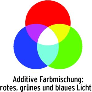 Abbildung 2a und 2b: Die Farbmischung beim Druck arbeitet mit den Grundfarben Cyan, Magenta und Gelb. Da sich diese Farben in der Praxis nicht genau in RGB-Schattierungen umrechnen lassen, eignen sich nur CMYK-Bilder als Druckvorlage.
