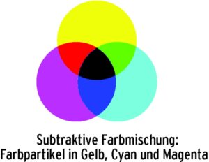 Abbildung 2a und 2b: Die Farbmischung beim Druck arbeitet mit den Grundfarben Cyan, Magenta und Gelb. Da sich diese Farben in der Praxis nicht genau in RGB-Schattierungen umrechnen lassen, eignen sich nur CMYK-Bilder als Druckvorlage.