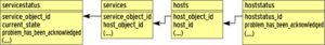 Abbildung 3: Dieser Ausschnitt aus dem Entity-Relationship-Diagramm der NDO-Utils-Tabellen [2] zeigt, auf welchem Umweg der Host- und der Service-Status verknüpft sind.