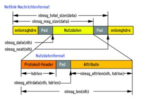 Abbildung 3: Eine Netlink-Nachricht besteht aus Header und Nutzdaten. Letztere können wiederum einen protokollspezifischen Header und die Attribute enthalten.
