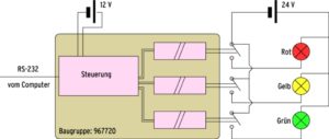Abbildung 4: Das Steuermodul ist über ein RS232-Kabel mit dem Rechner verbunden und schaltet mit drei Relais die Ampelfarben. Steuerung und Ampel haben je eine eigene Spannungsversorgung.