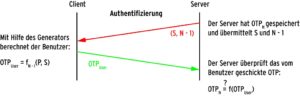 Abbildung 5: Bei der Authentifizierung nennt der Server Seed und einen Zähler. Mit Hilfe des Generators berechnet der Benutzer das Einmalpasswort und übermittelt es an den Server zur Prüfung.