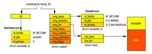 Abbildung 5: Für den Aufruf von »sendmsg()« benötigt des Netlink-Subsystem diverse Datenstrukturen. Die Makros aus dem Kernel darf der Programmierer auch im Userspace zum Aufbau der Nachrichten verwenden.