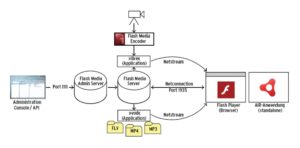 Abbildung 1: Der Flash Media Server im Zentrum der Streaming-Welt. Als Grundlage für die Produktion dient der Media Encoder, zum Anschauen der Flash Player.