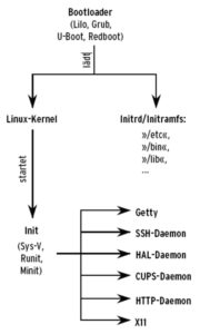 Abbildung 1: Der Bootloader startet den Kernel und übergibt die Kontrolle dann an das Init-System.