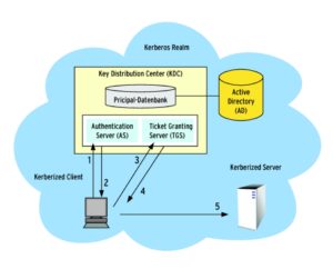 Abbildung 2: Authentifizierung mit Kerberos ist trickreich, aber flexibel: Ein Client sendet eine TGT-Anfrage zum KDC (1) und erhält ein zeitlich befristetes Ticket (2). Es berechtigt den Client zum weiteren Lösen (3) von Fahrscheinen (4)für kerberisierte Netzdienste (5), ohne das Passwort erneut einzugeben.