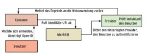 Abbildung 3: Von der Präsentation der Open ID durch den Anwender bis zum Zugang zur Webapplikation (Consumer) ist es ein weiter Weg: Vorher fragt die Webapplikation erst die Identitätsseite und schließlich den Provider, der eine erfolgreiche Authentifizierung an die Applikation zurückmeldet.