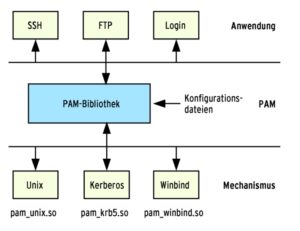 Abbildung 5: Das konkrete Authentifizierungsverfahren bleibt den Anwendungen verborgen. Die PAM-Lib sucht die Prüfmethode selbst und meldet das Ergebnis.