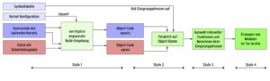 Abbildung 1: Um Änderungen am laufenden Kernel vorzubereiten, übersetzt Ksplice zwei Kerneltrees (Stufe 1): Zum einen die Quellen des aktiven Linux, zum anderen die gepatchte Version. Unterschiede bestimmt es auf der Ebene des Object-Code (Stufe 2), optimiert sie (Stufe 3) und sammelt sie in einem neuen Modul (Stufe 4).