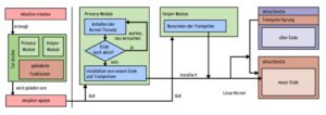 Abbildung 2: Um die neuen Funktionen zu aktivieren, will Ksplice Trampolin-Sprünge an den Anfang der alten Funktionen schreiben. Dazu hält das Programm zunächst die Prozesse an und vergewissert sich, dass sich kein Thread im betreffenden Code befindet. Dann installiert es die Umleitungen.