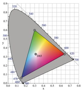 Abbildung 4b: Das RGB-Farbsystem in einer alternativen Darstellung, die sich für den Vergleich von Farbräumen besser eignet als der 3D-Würfel links.