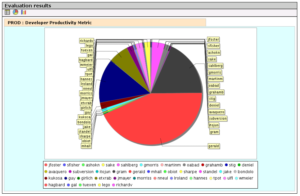 Alitheia bringts ans Licht: Fleißanteile der Entwickler von Wireshark.