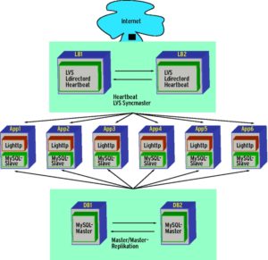 Abbildung 1: Der prinzipielle Aufbau der Webapplikation, die inzwischen bei verschiedenen Groß-Marathons millionenfache Zugriffe in kurzer Zeit verkraftet hat.