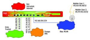 Abbildung 2: Diese typische Topologie beim Einsatz der Endian-Firewall zeigt, wie flexibel sich Interfaces den Zonen zuordnen lassen. Die orangefarbene Zone besteht aus zwei VLANs und in der blauen Zone erlaubt der WLAN-Hotspot beliebige IPs, die er per NAT zusammenführt.
