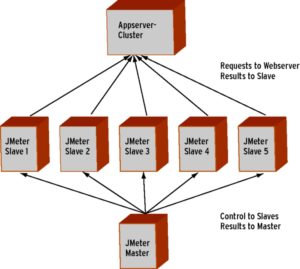 Abbildung 2: Mehrere JMeter-Slaves beanspruchen die Webapplikation im Test parallel &ndash; ganz ähnlich wie das auch in einer realen Lastsituation zu erwarten wäre.