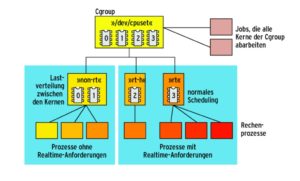 Abbildung 2: CPU- und Memory-Ressourcen lassen sich über Cgroups hierarchisch verwalten. Solange es kein gesetztes »exclusive«-Flag besitzt, sind Jobs einer übergeordneten Cgroup allen Ressourcen der Gruppe zugeordnet.