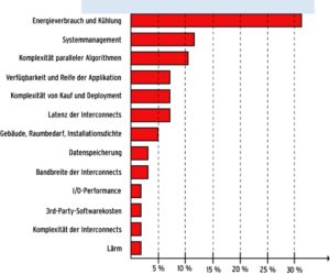Abbildung 2: Die größten Herausforderungen an das Hochleistungsrechnen aus der Sicht von IDG. Ganz oben rangiert auch hier das Energieproblem.
