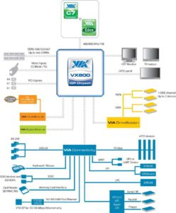 Bei den One-Minis setzt Brunen IT auf Via: Das Blockdiagramm zeigt, wie der Prozessor mit dem VX800-Chip für mobile Geräte zusammenarbeitet, der für die Grafik aufkommt.