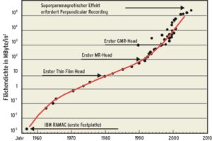     Abbildung 1: Neue Technologien ermöglichten bisher immer wieder eine höhere Aufzeichnungsdichte und damit höhere Kapazitäten von Festplatten. Mit Patterned Media und Heat-assisted Recording sind bereits die nächsten Techniken am Start, die wiederum größere Platten erlauben.    (Bild © Quelle: Hitachi)  