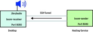 Abbildung 1: Das Skript, das die Accesslog-Datei des Webservers auf dem Hostingrechner überwacht, kommuniziert über den SSH-Tunnel mit dem Sound erzeugenden Desktop.