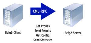 Abbildung 2: Die mehrstufige Kommunikation mittels XML-RPC löst der Bcfg2-Client aus, der Tests und Konfigurationen anfordert und einen Report liefert.