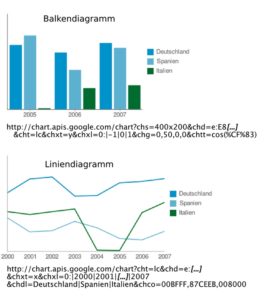 Abbildung 2: Balken- und Liniendiagramme mit wenigen Datensätzen gelingen mit Google Chart schneller als mit einer Tabellenkalkulation.