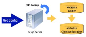 Abbildung 3: Als ersten Schritt stellt der Bcfg2-Server aus den Metadaten, Gruppen und Bundles die abstrakte Konfiguration eines Clients zusammen.