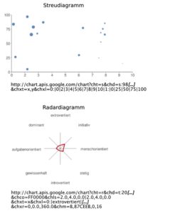 Abbildung 3: Außer Balken- und Liniendarstellung kennt Google Chart auch einige exotischere, aber dennoch nützliche Diagrammtypen.
