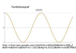 Abbildung 5: Die Achsenbeschriftung und eine zusätzliche Linie am Nullpunkt kaschieren die Einschränkung, dass Google Chart lediglich positive Zahlenwerte verarbeitet.