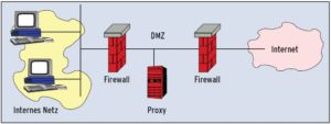 Abbildung 1: Viele Firmen und Admins vertrauen auf eine mehrstufige Firewallkonfiguration, um Verbindungen zur Außenwelt nur durch einen Proxy zu erlauben, der in der DMZ steht.