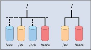 Abbildung 2: Dank des virtuellen Filesystems von NFS ahnt der Client (rechts) nichts davon, dass der Server (links) die eingebundenen Freigaben von völlig unterschiedlichen physikalischen Lauf-werken gemountet hat.
