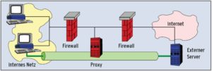 Abbildung 2: Getunnelte Pakete verwenden den Proxy-Server für den Transfer und fallen an der Firewall nicht auf. Durch den Tunnel ist es möglich, IP-Pakete so zu routen, als wäre die Firewall gar nicht vorhanden.