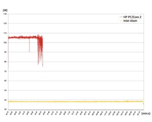 Abbildung 3: Energieverbrauch von Core 2 gegen Atom während einer Kernel-Kompilierung. Die Core-2-CPU ist deutlich schneller, verbraucht aber auch wesentlich mehr Energie.