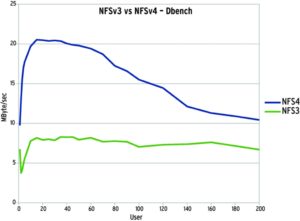 Abbildung 3: Das neuere NFS ist stets deutlich schneller, geht aber anscheinend eher in die Knie.