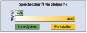 Abbildung 4: Bus, kleinere Caches und die langsame CPU bremsen das Atom-System deutlich. Im Bild der Durchsatz zum wichtigen Filesystem-Cache.