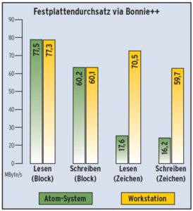 Abbildung 5: Solange der Benchmark blockweise auf die lokal angeschlossene Green-Caviar-Platte von Western Digital zugreift, erreichen beide Systeme gute Werte beim Lesen und Schreiben. Zeichenweise fällt das Atom-System weit zurück.